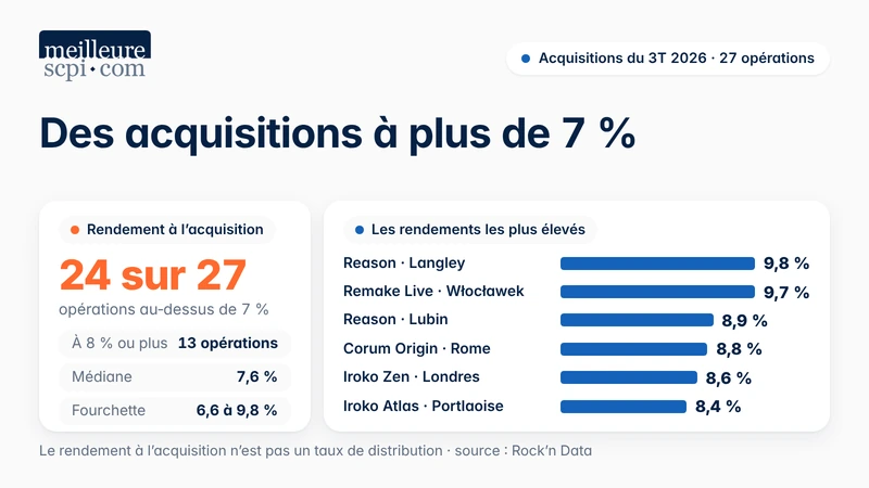 acquisitions-a-plus-de-7-pourcent