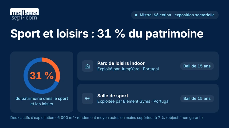 mistral-selection-sport-et-loisirs-31-pourcent-du-patrimoine