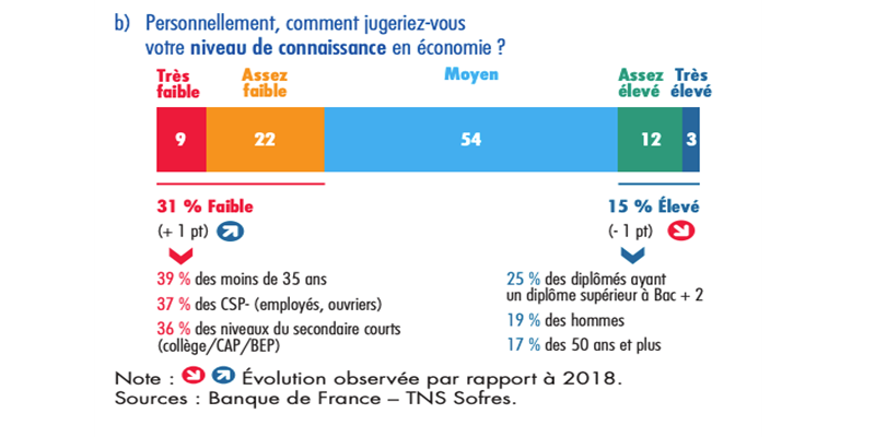 les-francais-s-interessent-ils-a-l-economie