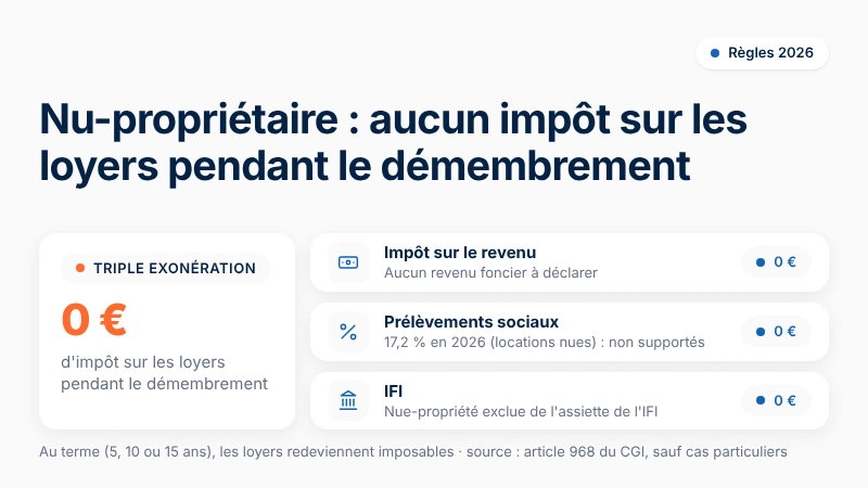 nu-proprietaire-aucun-impot-sur-les-loyers-pendant-le-demembrement