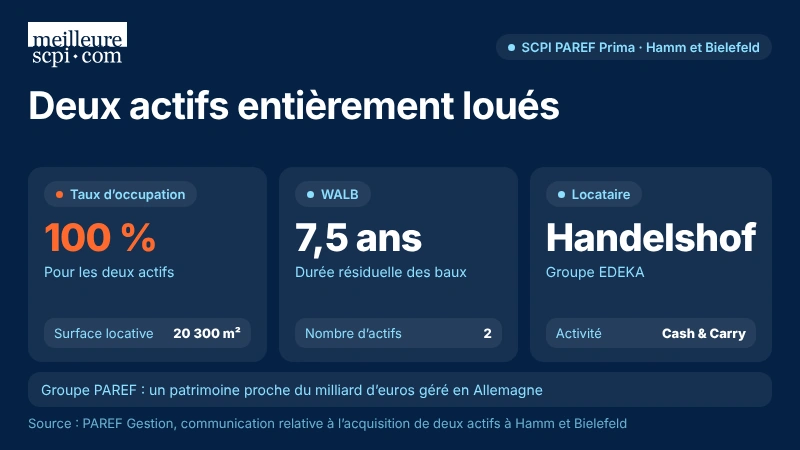 deux-actifs-entierement-loues