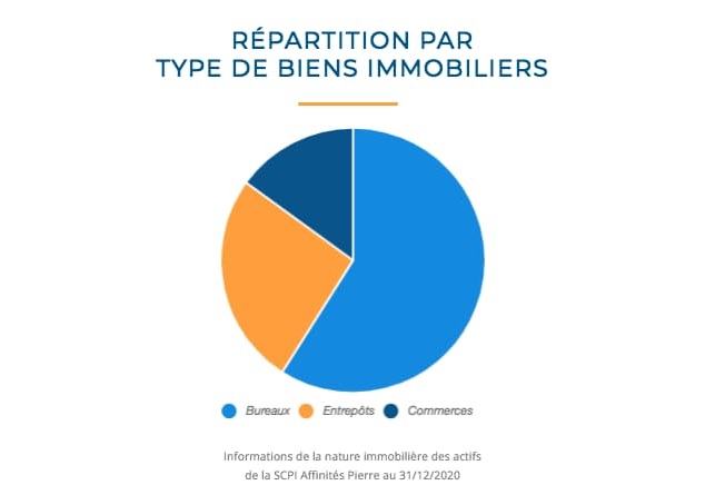 affinites-pierre-la-scpi-securise-une-ligne-de-credit-revolving-de-50-me