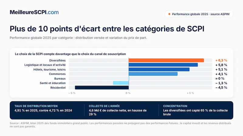 plus-de-10-points-d-ecart-entre-les-categories-de-scpi