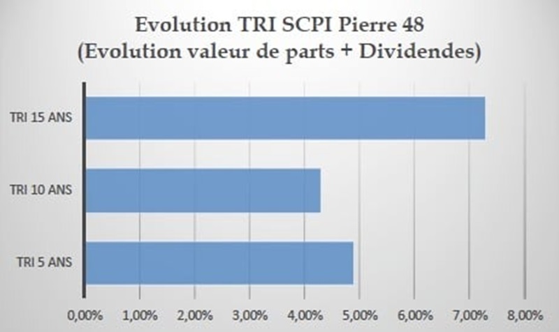 le-patrimoine-de-la-scpi-pierre-48-se-valorise