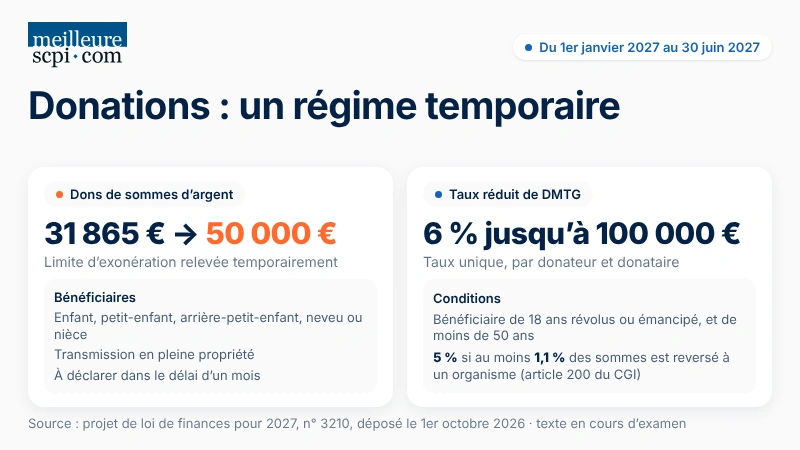 dontations-un-regime-temporaire