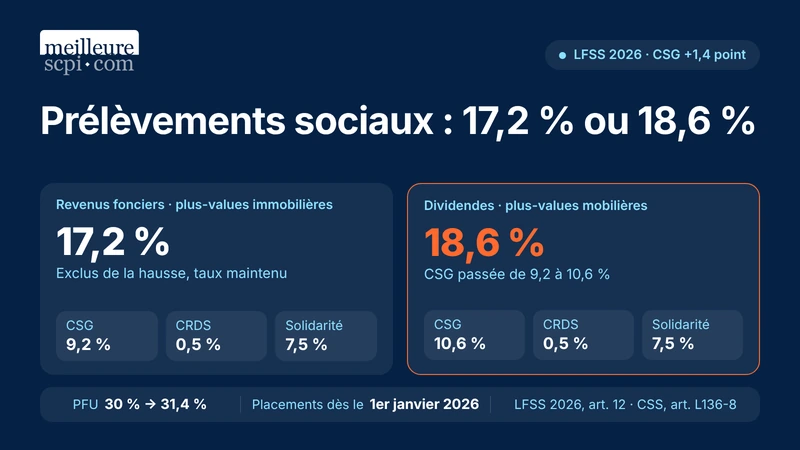 prelevements-sociaux-17-2-pourcent-ou-18-6-pourcent