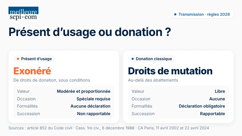 present-d-usage-ou-donation