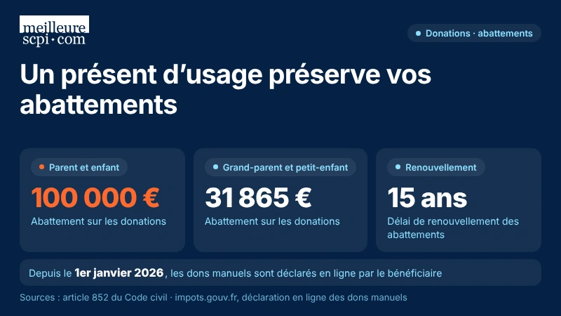 un-present-d-usage-preserve-vos-abattements