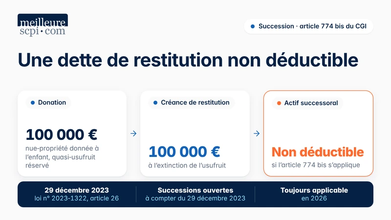 une-dette-de-restitution-non-deductible