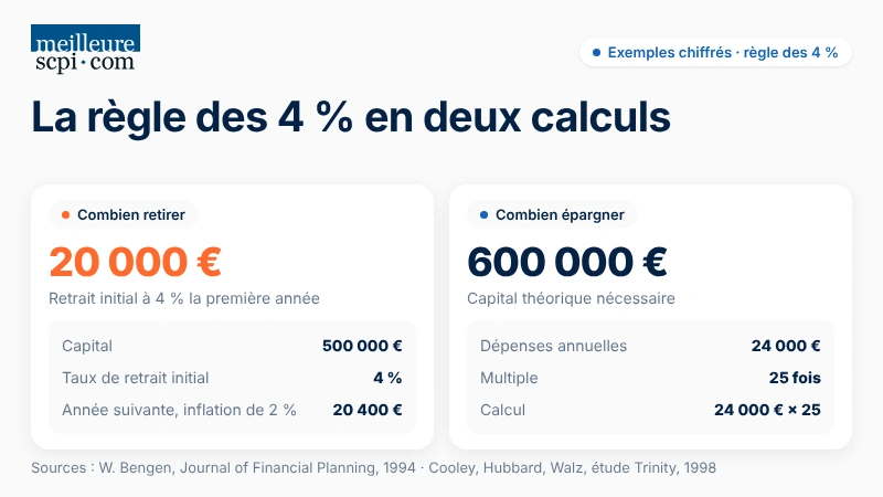regle-des-4-pourcents