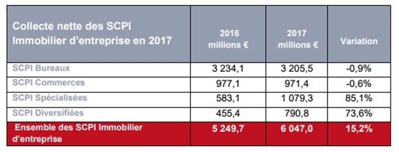 les-scpi-realisent-un-nouveau-record-de-collecte-en-2017