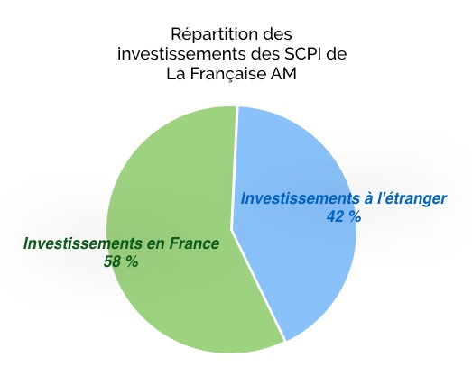 la-francaise-investit-400-me-pour-ses-scpi-au-4eme-trimestre