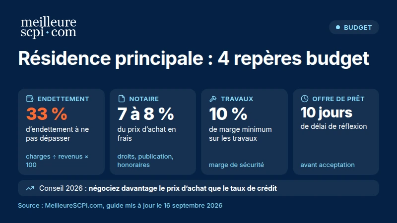 residence-principale-4-reperes-budget
