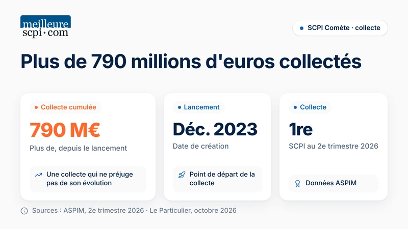 plus-de-790-millions-d-euros-collectes