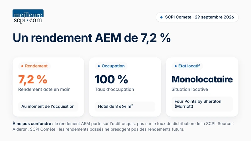 comete-un-rendement-aem-de-7-2-pourcent