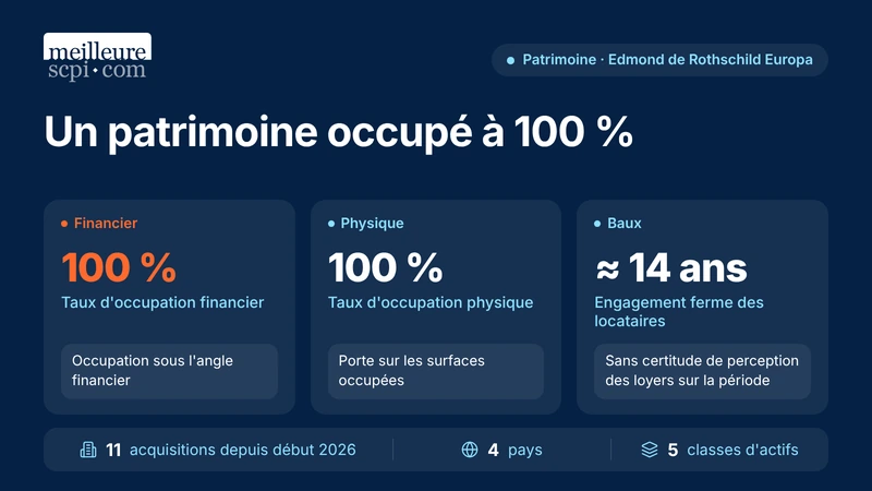 edmond-de-rothschild-europa-un-patrimoine-occupe-a-100-pourcent