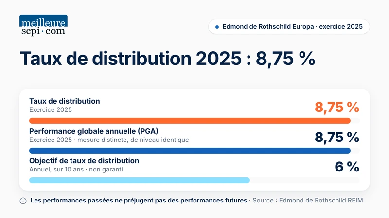 edmond-de-rothschild-europa-taux-de-distribution-et-pga-2025
