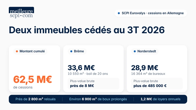 deux-immeubles-cedes-au-3t-2026