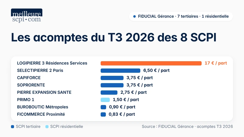les-acomptes-du-3t-2026-des-8-scpi