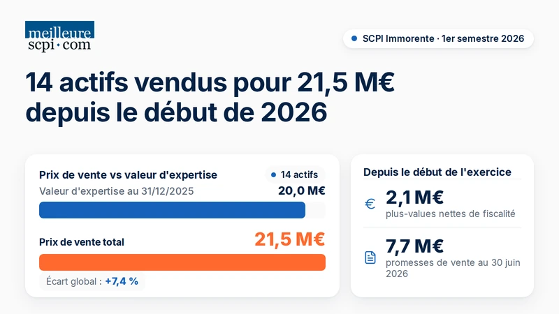scpi-immorente-14-actifs-vendus-pour-21-5-m-euros-depuis-debut-2026