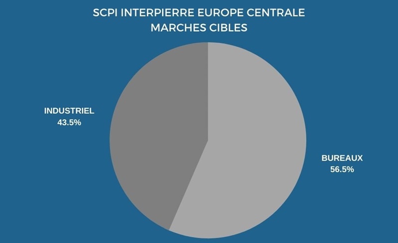 interpierre_europe_centrale_presentation_et_strategie_d_investissement 