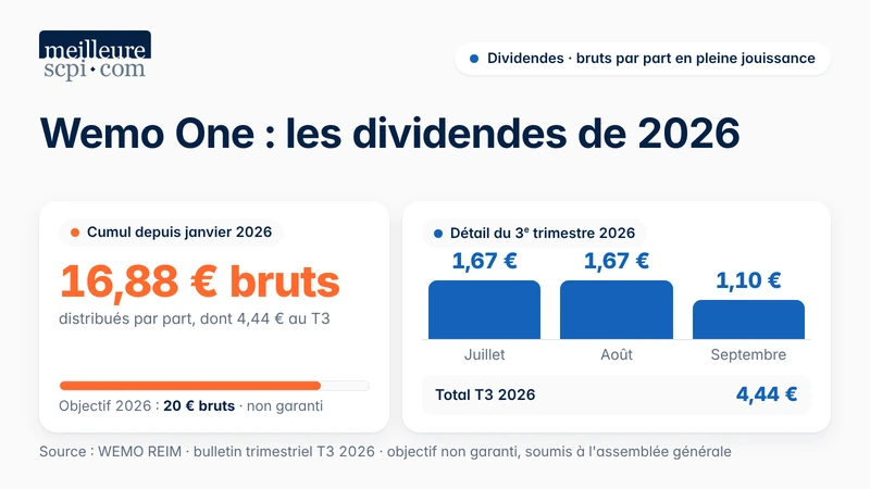 wemo-one- dividendes-de-2026