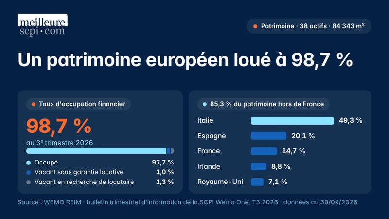 wemo-one-un-patrimoine-europeen-loue-a-98-7-pourcent