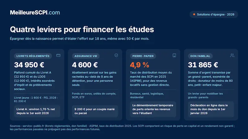 quatre-leviers-pour-financer-les-etudes