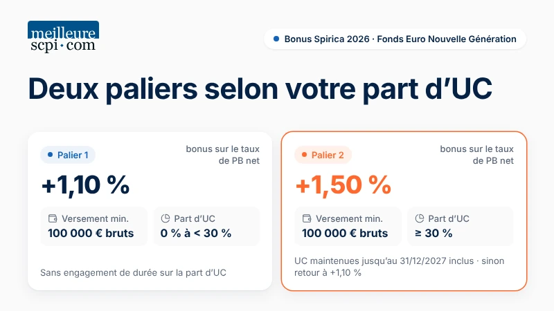 spirica-bonus-deux-paliers