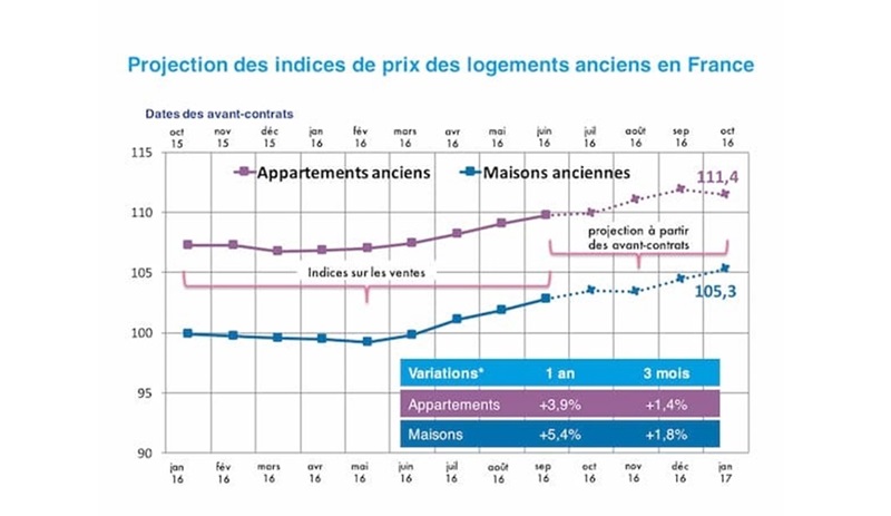 l_indice_de_prix_des_notaires_de_france