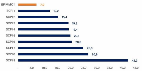 top-10-scpi-bureaux-en-capitalisation