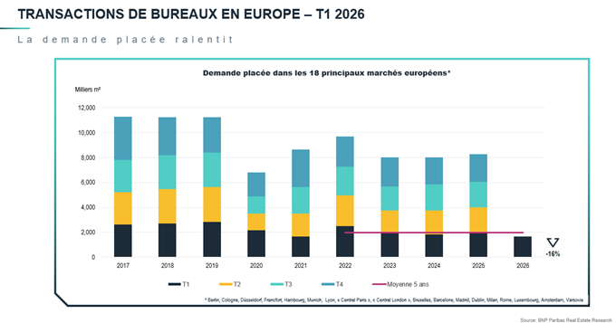 transactions-de-bureaux-en-europe