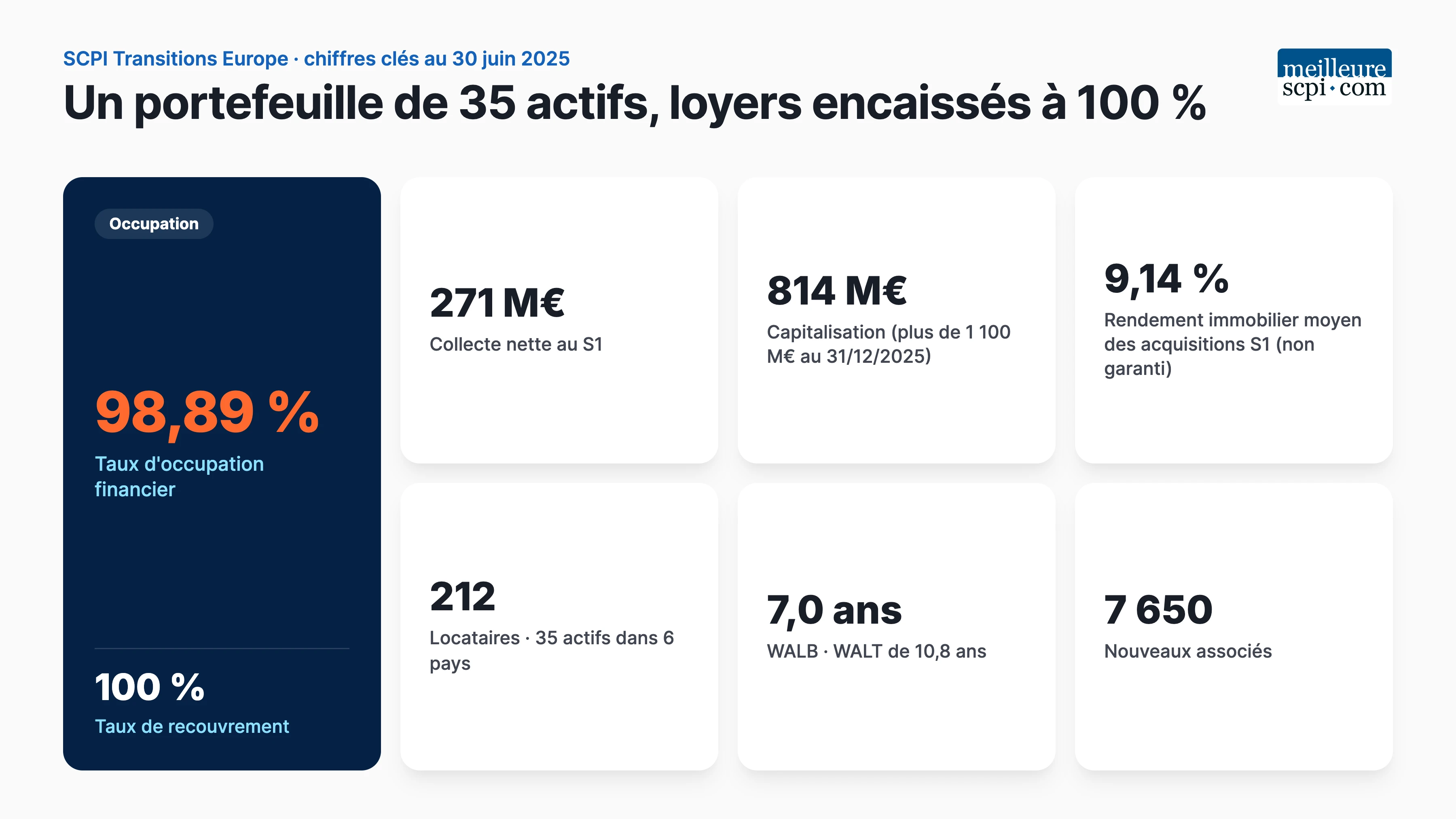 transitions-europe-un-portefeuille-de-35-actifs-loyers-encaisses-a-100-pourcent
