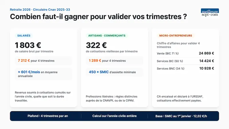 combien-faut-il-gagner-pour-valider-vos-trimestres
