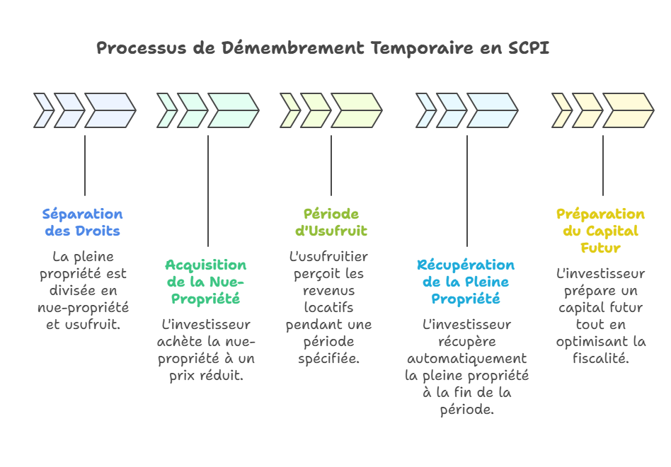processus-de-demembrement-temporaire-en-scpi
