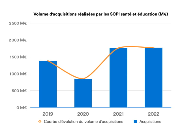 volume d'acquisition-realisees-par-les-SCPI-sante-et-education