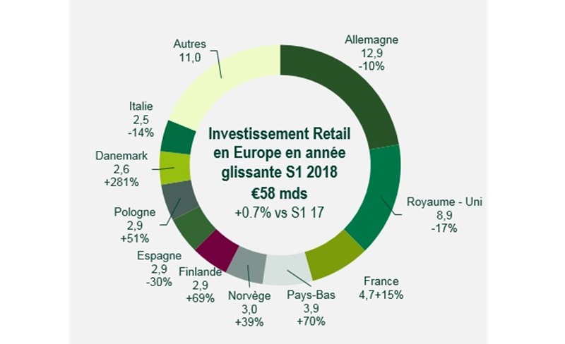 investissement-en-commerce-en-europe