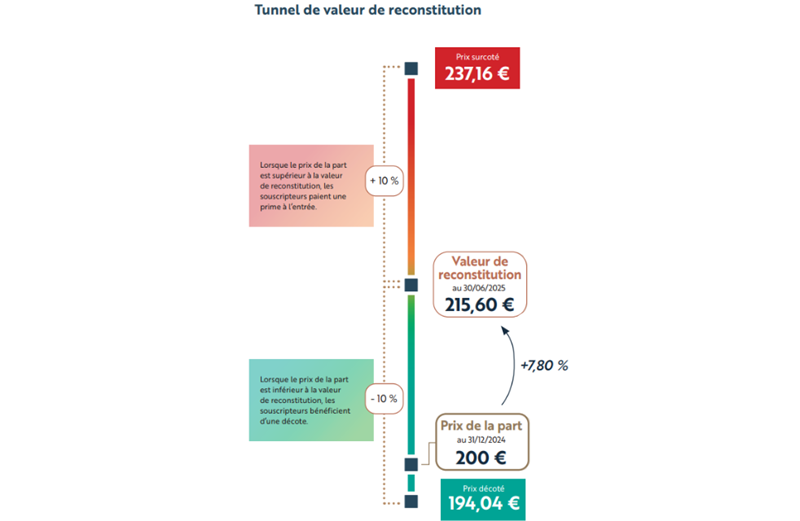 tunnel-de-valeur-de-reconstitution