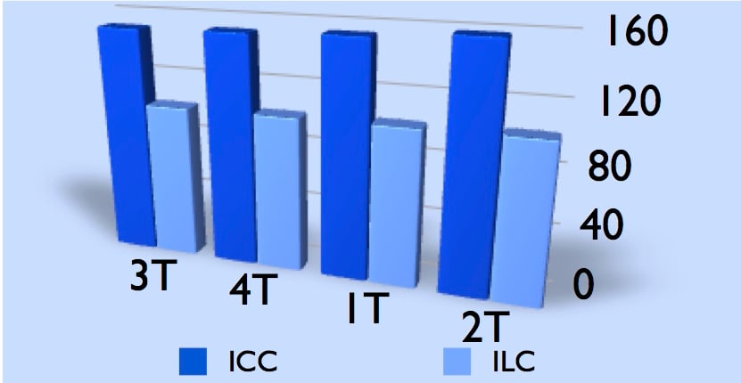 image Indice ICC et ILC 2ème Trimestre 2011