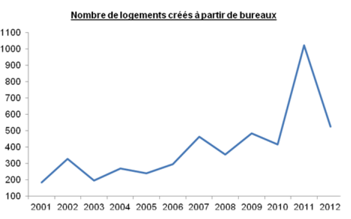 Transformation bureaux logement