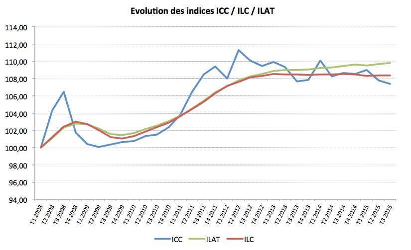 Evolution_ILAT_3T 2015