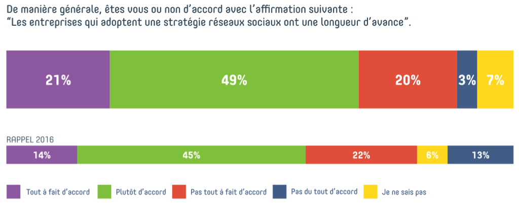 image Baromètre Digimmo 2017 \: l’usage des réseaux sociaux par les professionnels de l’immobilier