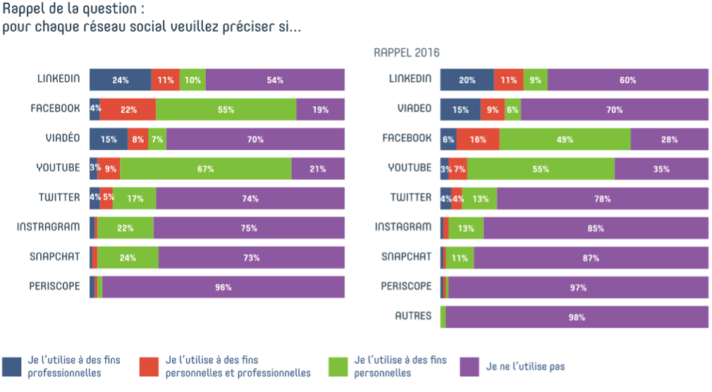 image Baromètre Digimmo 2017 \: l’usage des réseaux sociaux par les professionnels de l’immobilier