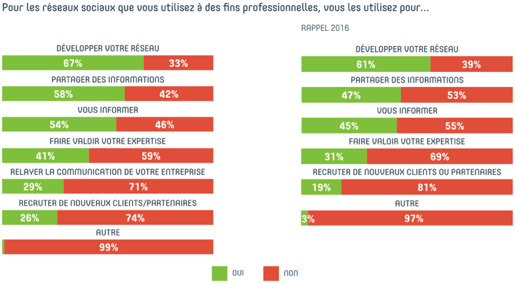 image Baromètre Digimmo 2017 \: l’usage des réseaux sociaux par les professionnels de l’immobilier