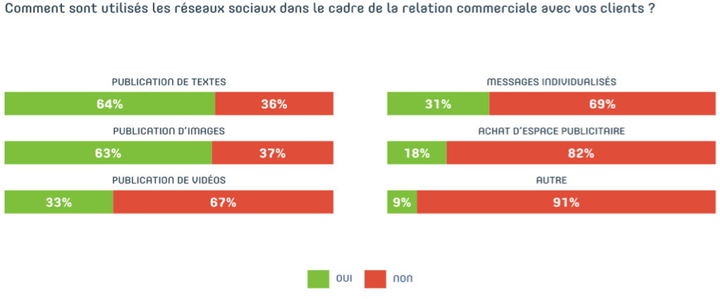 image Baromètre Digimmo 2017 \: l’usage des réseaux sociaux par les professionnels de l’immobilier