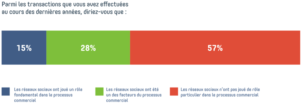 image Baromètre Digimmo 2017 \: l’usage des réseaux sociaux par les professionnels de l’immobilier