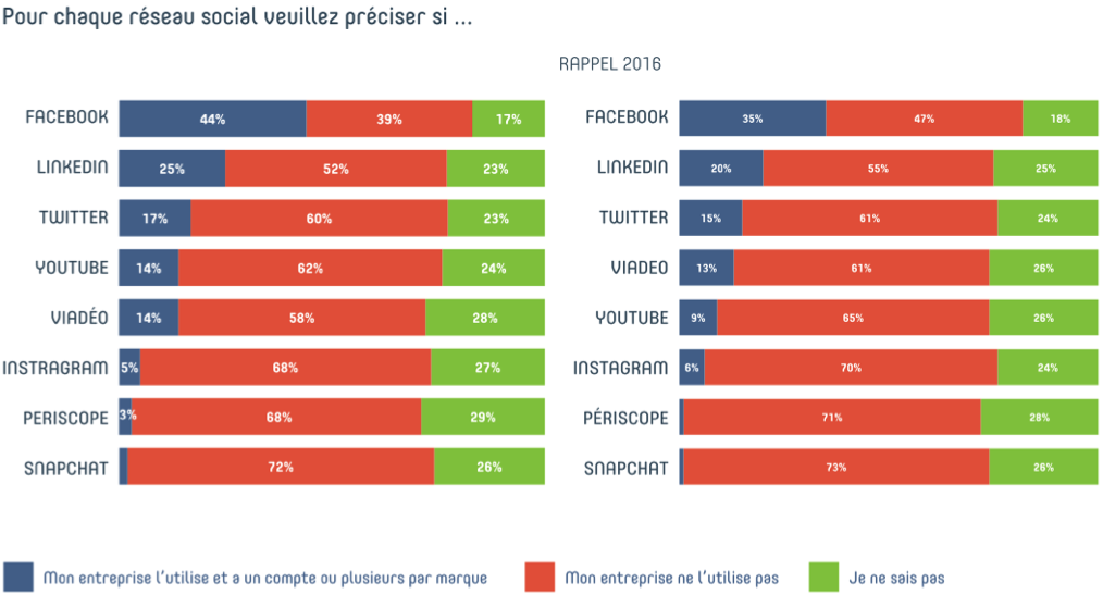 image Baromètre Digimmo 2017 \: l’usage des réseaux sociaux par les professionnels de l’immobilier