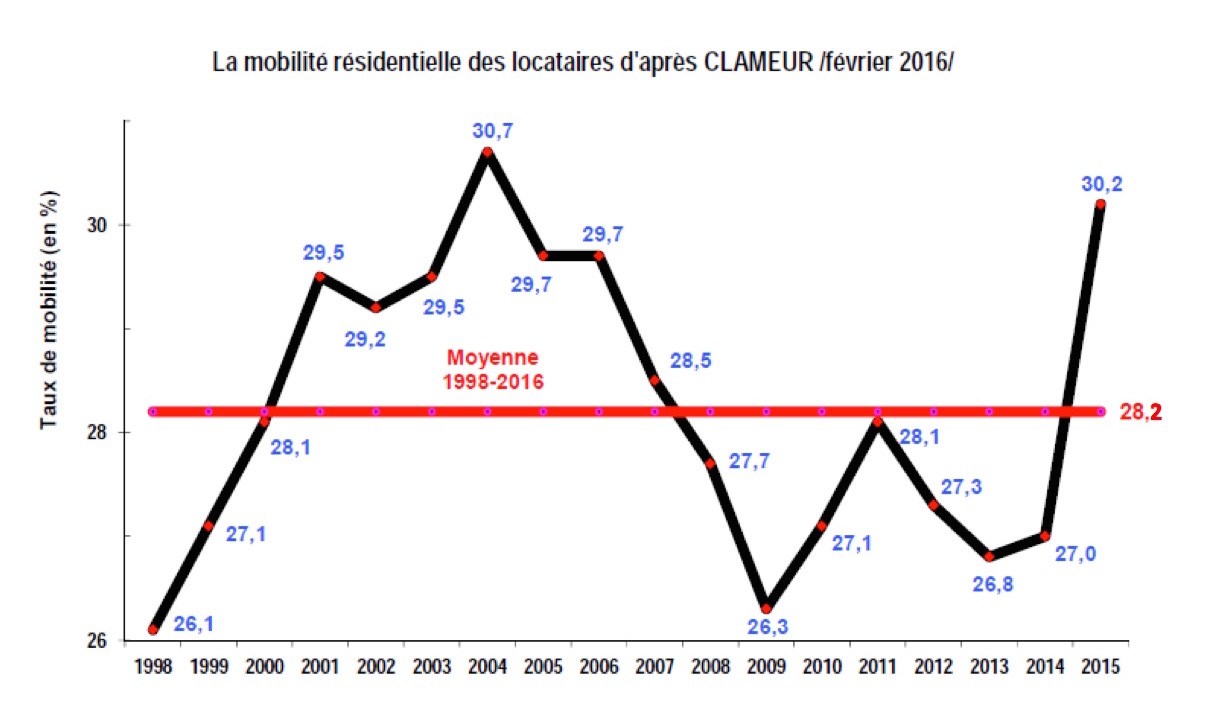 Mobilite_residentielle