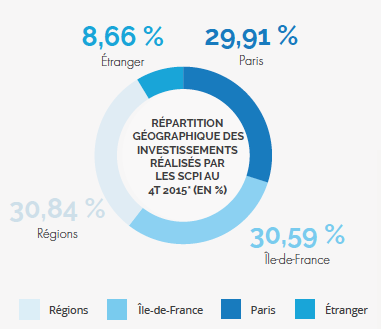 SCPI_repartition geographique investissement_2015