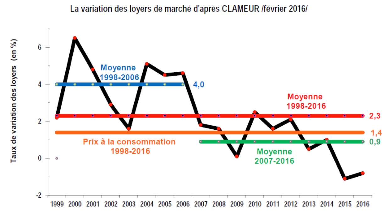 Variation_loyers